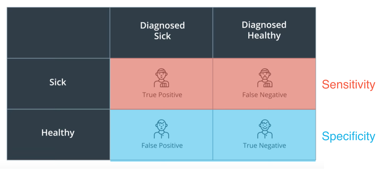 Sensitivity and Specificity